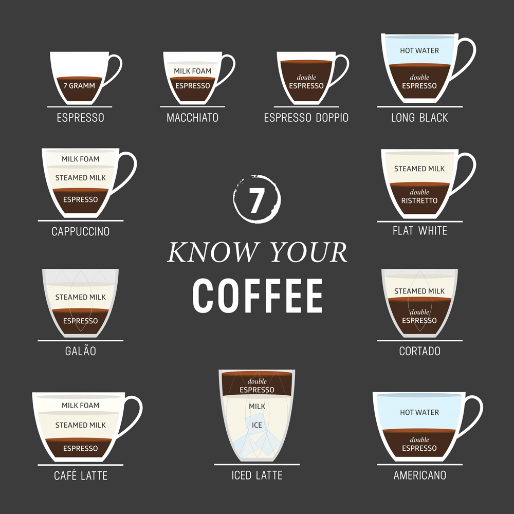 7 Gramm Café – Know Your Coffee-Infografik